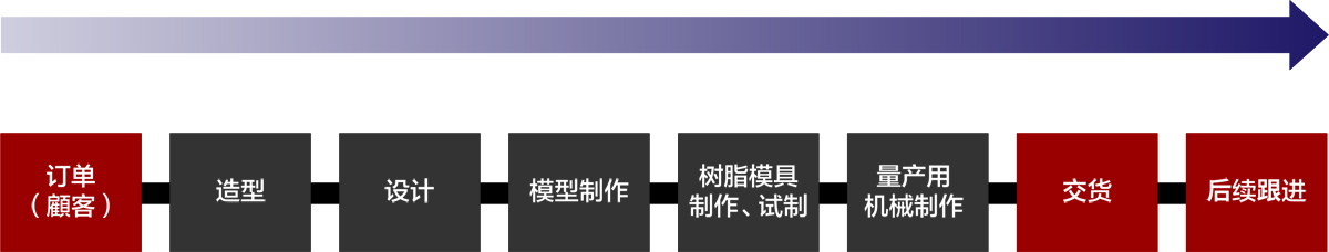 業務工程フローチャート図イメージ