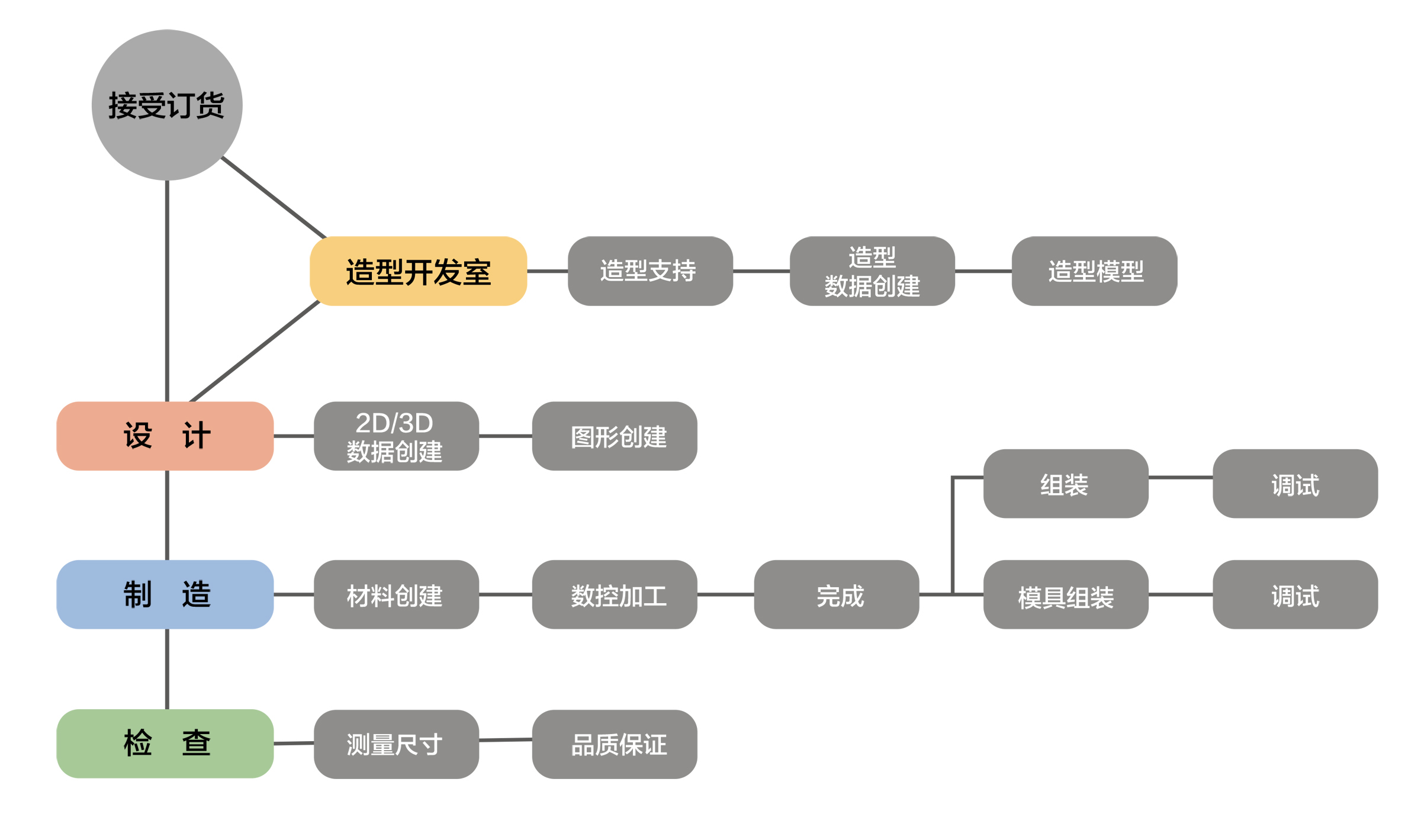 製品受注体制