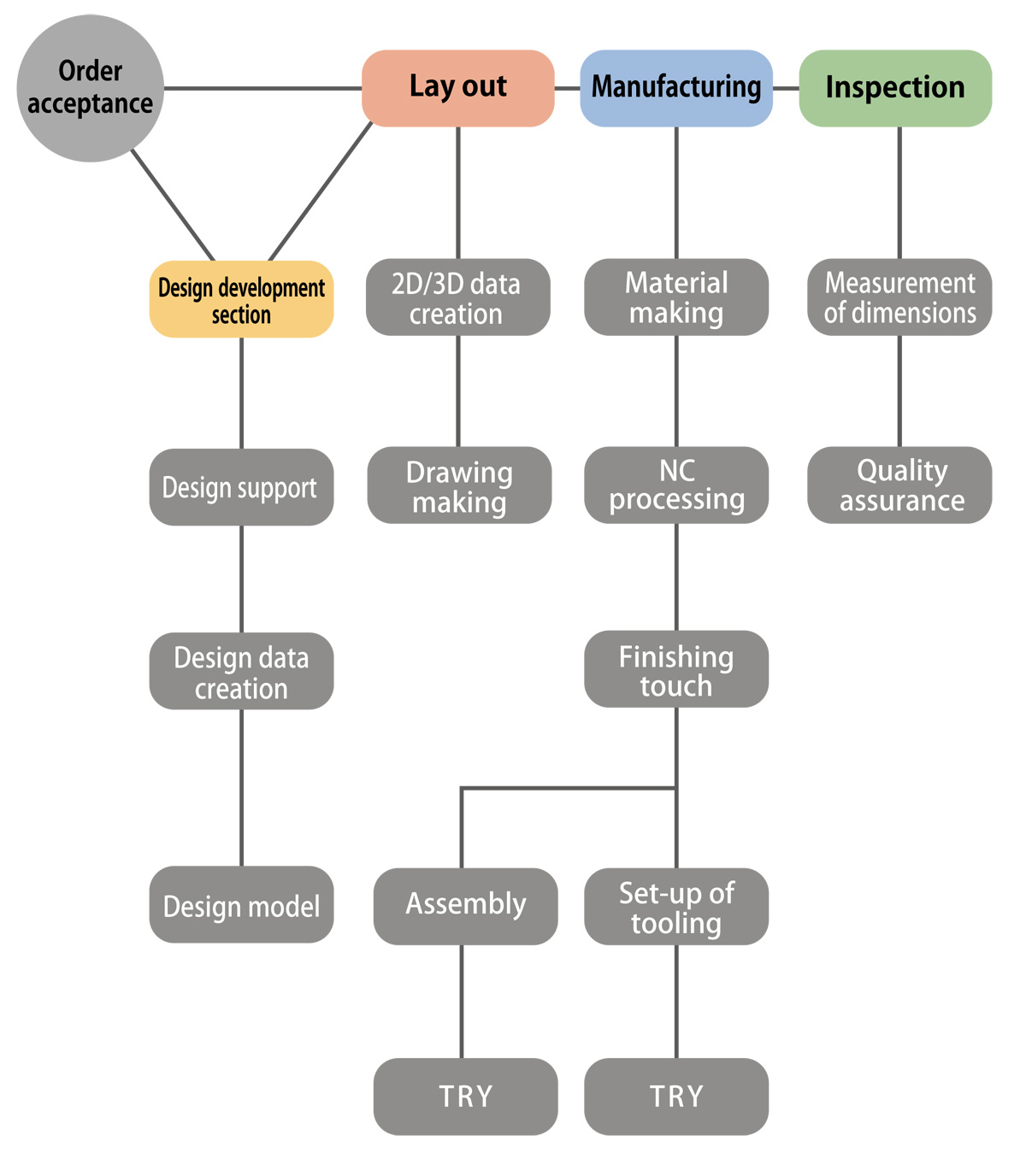 Product ordering system