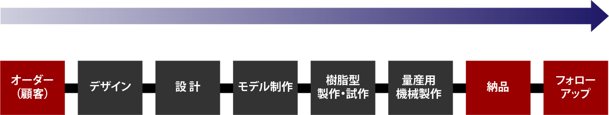 業務工程フローチャート図イメージ