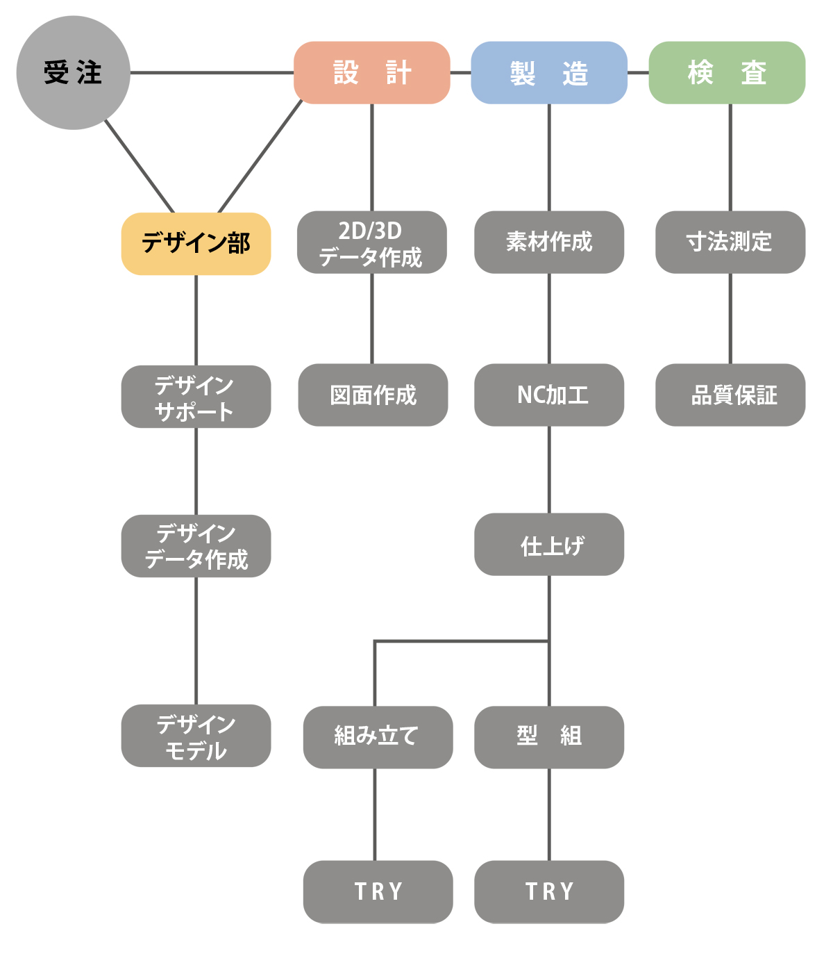 製品受注体制