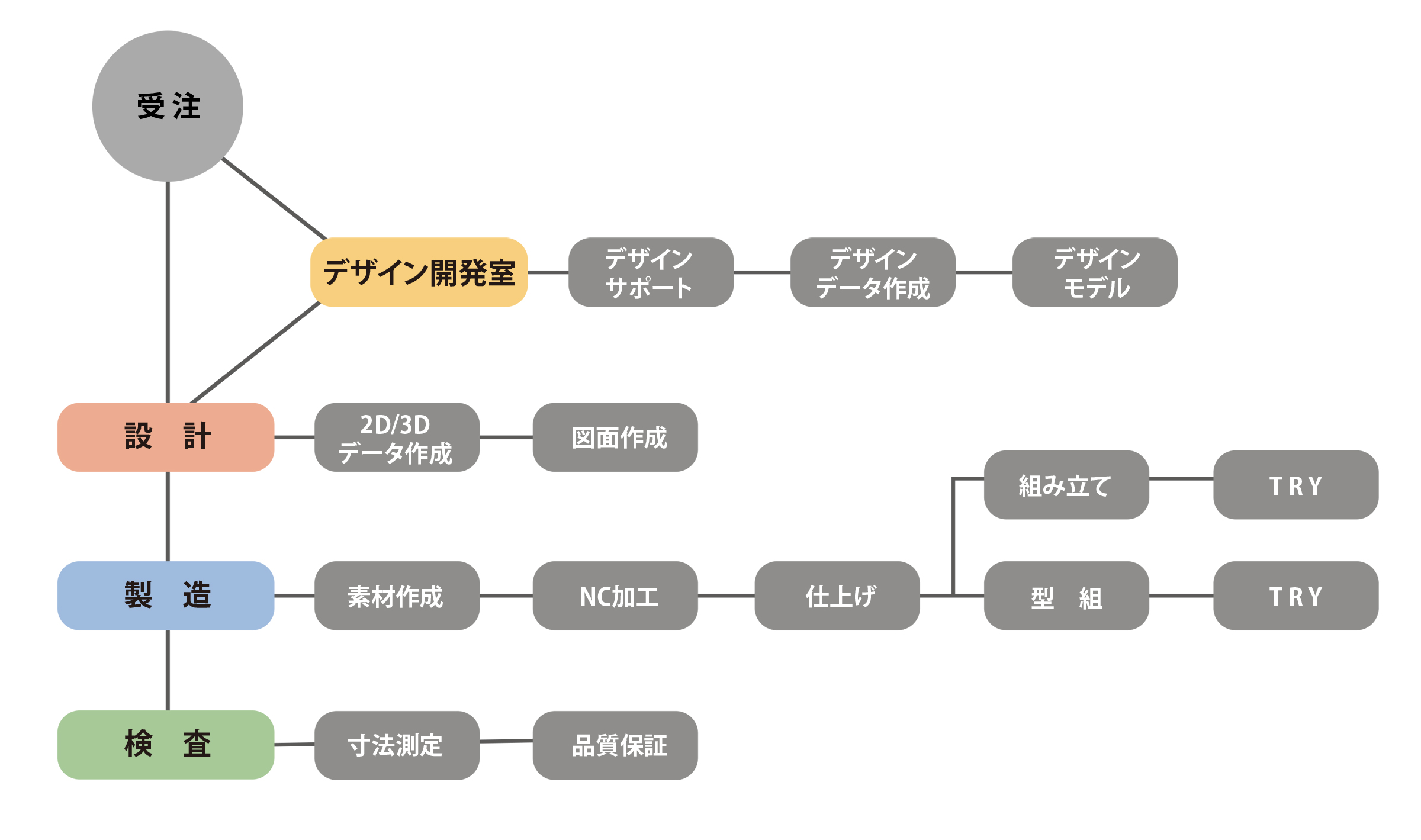 製品受注体制