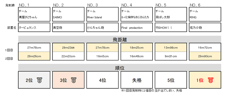 競技結果一覧　優勝はチーム「RING」でした！